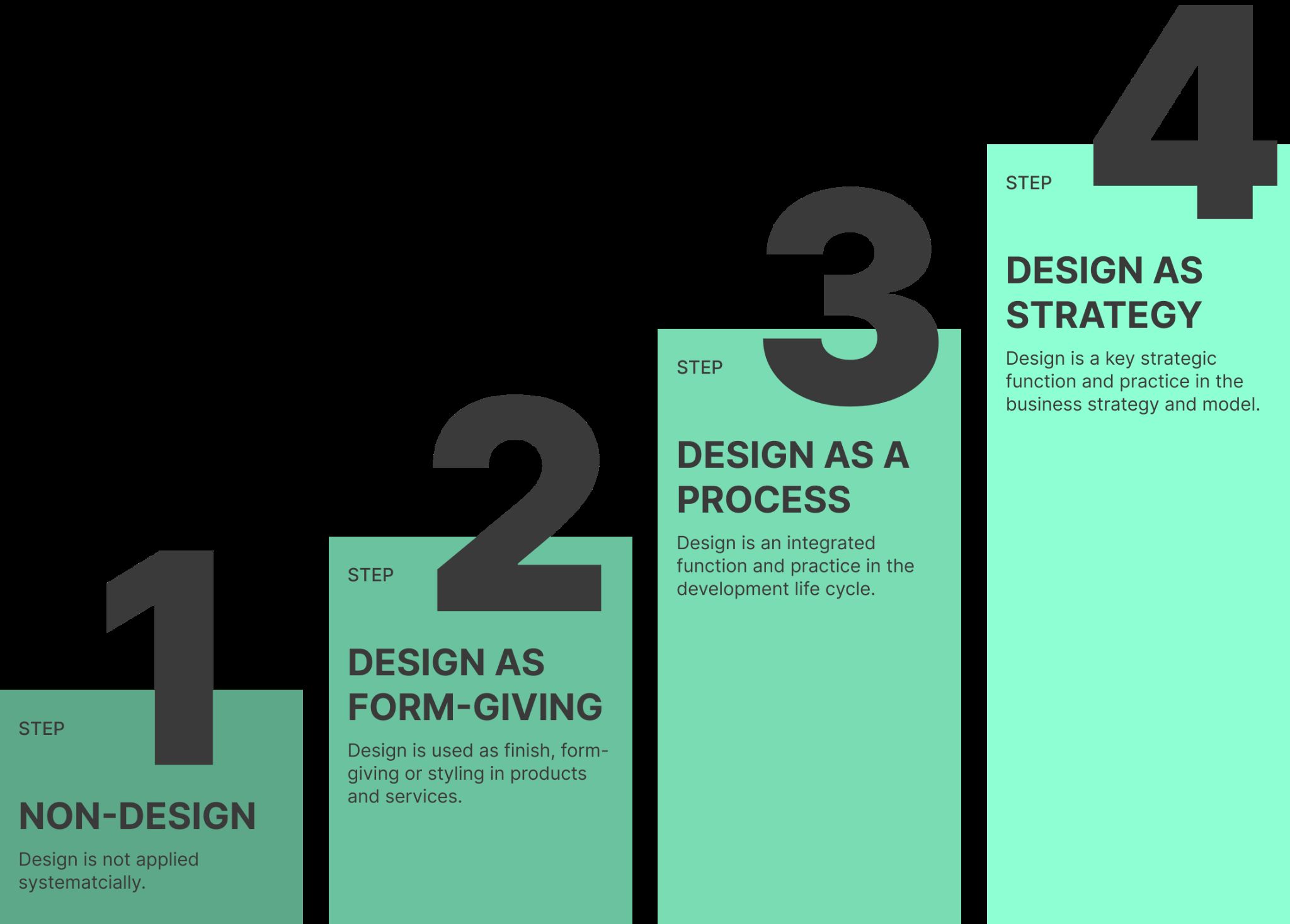 Design maturity staircase diagram showing four stages from non-design through form-giving, process, and strategy