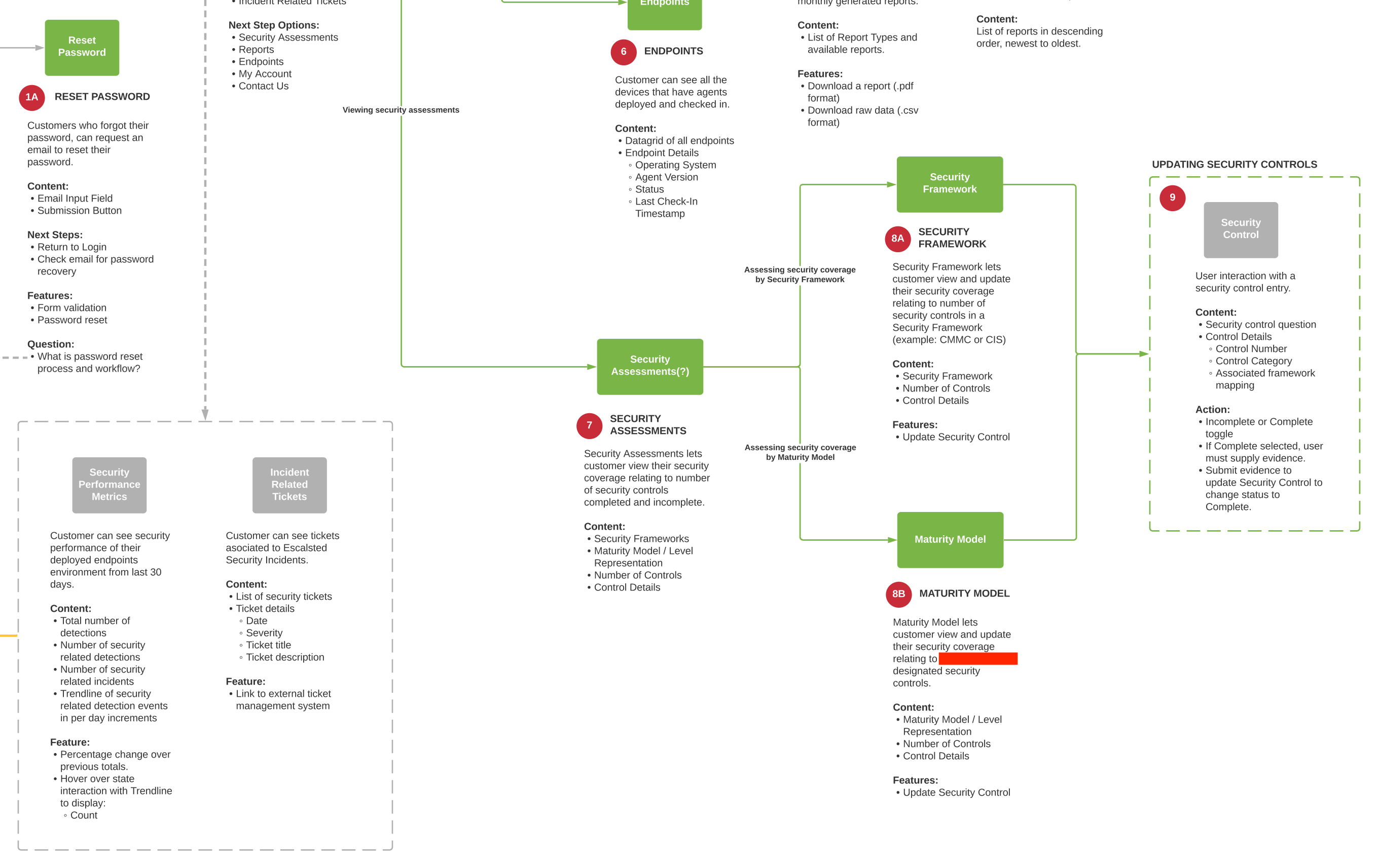 Security Assessments section of the ActZero portal IA — showing the two-path architecture: 8A Security Framework (CMMC or CIS controls) and 8B Maturity Model (ActZero-designated controls), with a shared Security Control update workflow showing incomplete/complete toggle, evidence submission, and status change to complete