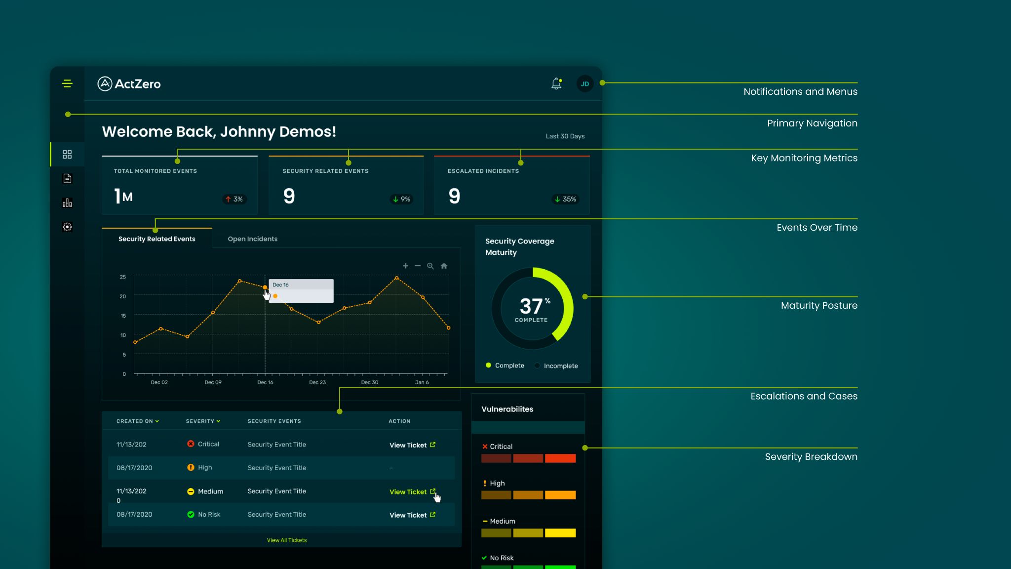 ActZero customer portal dashboard showing monitoring metrics, security maturity gauge, events chart, escalations table, and severity breakdown with component annotations