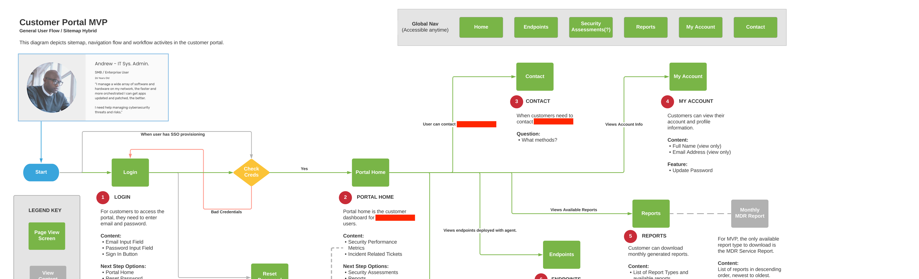 Portal navigation and entry flow — global nav bar showing Home, Endpoints, Security Assessments, Reports, My Account and Contact; authentication entry via Login with SSO path and Reset Password; Portal Home, Contact, My Account and Reports section specs
