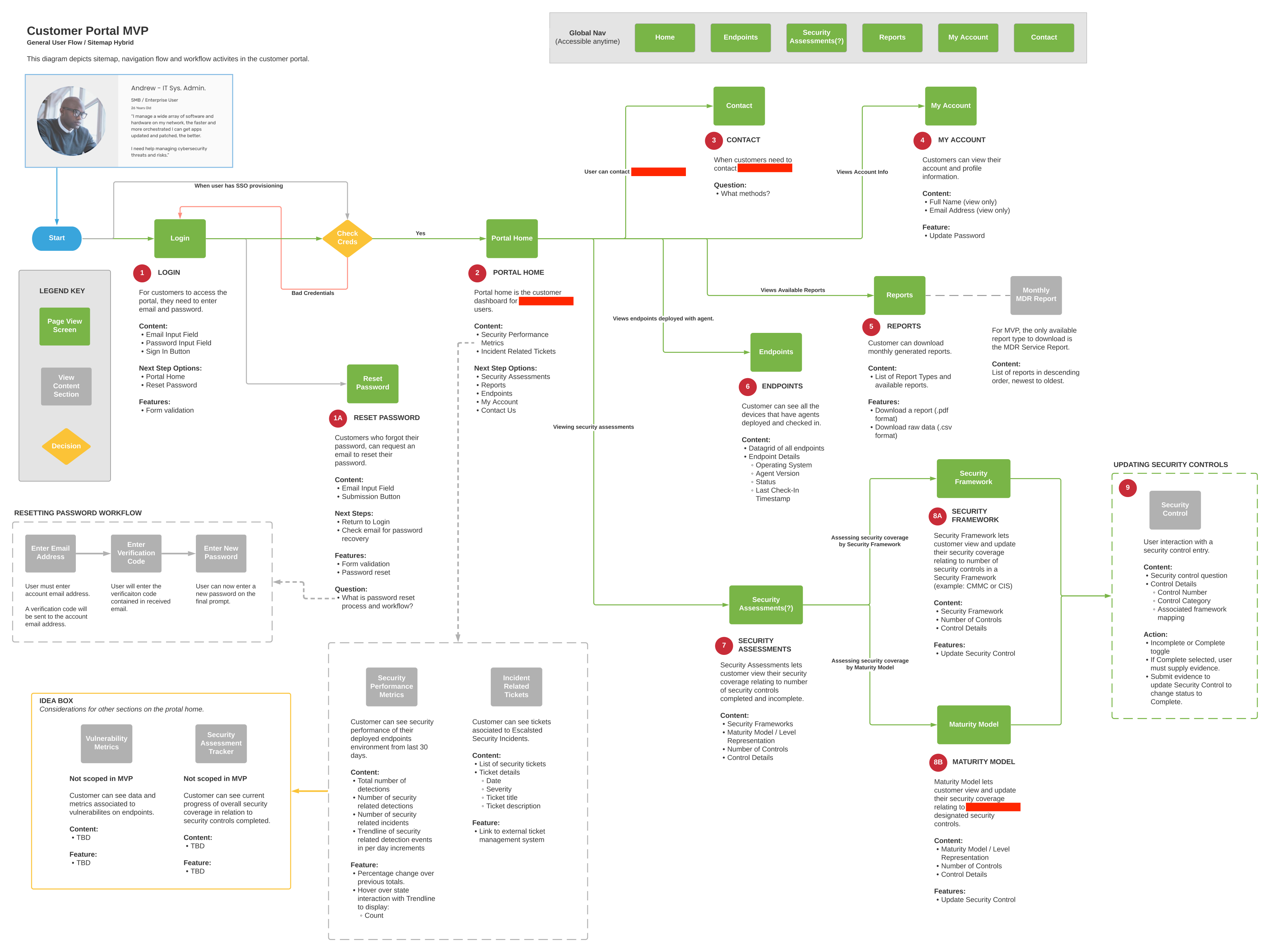 ActZero Customer Portal MVP — complete sitemap and user flow hybrid showing all six navigation sections, authentication paths with SSO provisioning, portal home content specification, security assessments two-path architecture, endpoints, reports, and MVP scoping decisions