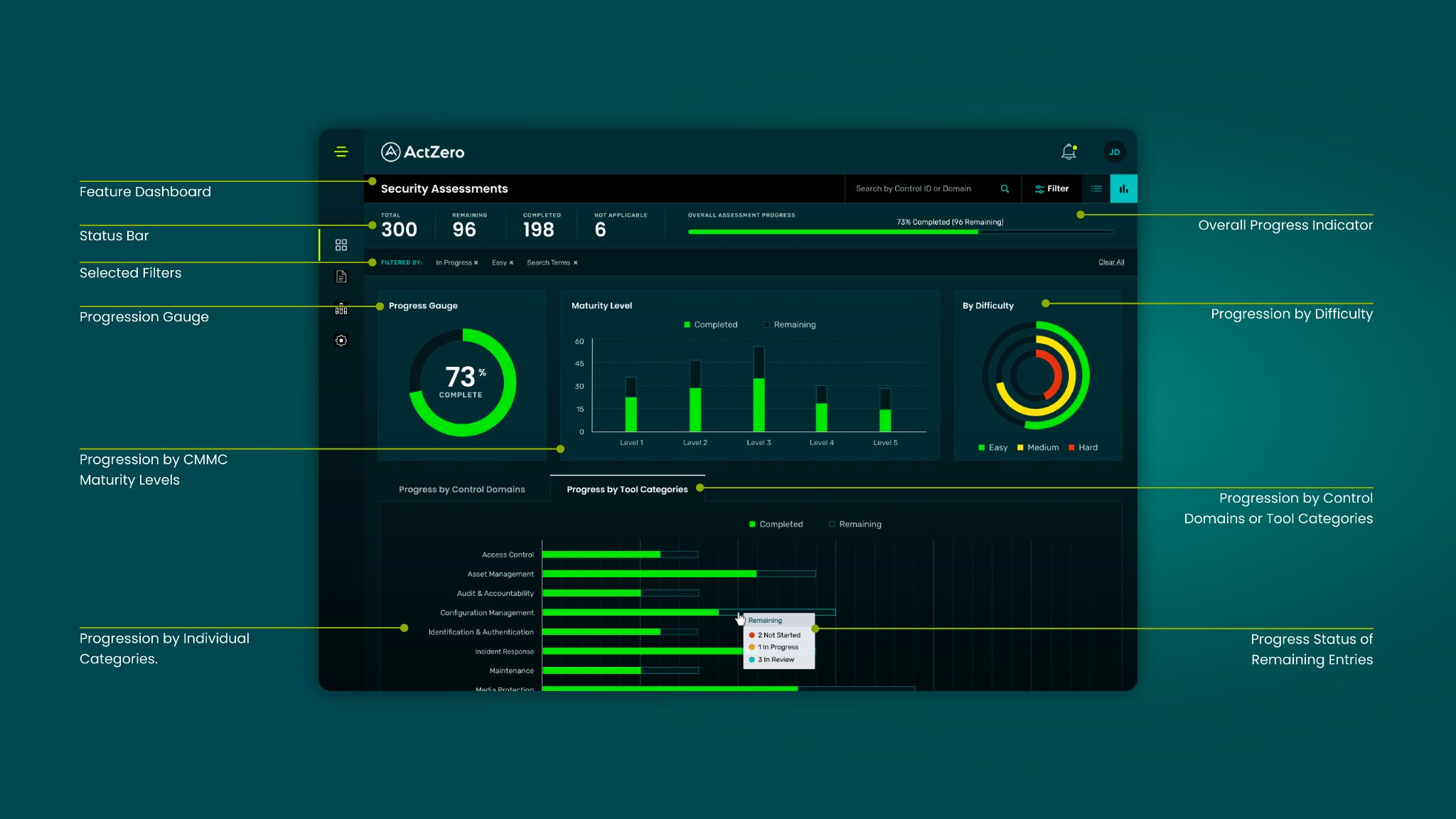 Shipped ActZero Security Assessments dashboard showing 73% overall maturity, CMMC level breakdown, difficulty donut chart, and control domain progression bars with Filter and Status Bar callouts