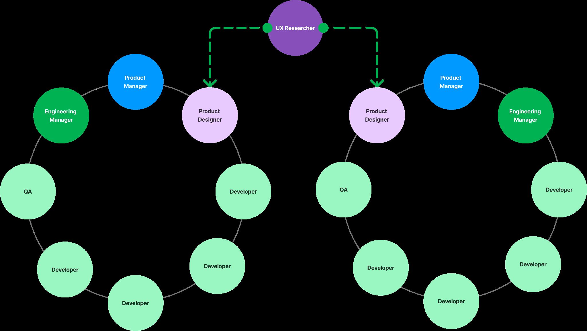 Product team structure diagram showing a UX Researcher feeding insights into two product teams, each comprising a Product Manager, Product Designer, Engineering Manager, QA, and Developers