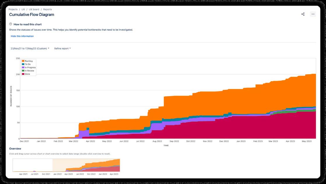 Jira Cumulative Flow Diagram for the UX board from December 2021 to May 2023, showing growth from roughly 50 to 200 issues across backlog, to-do, in-progress, in-review, and done states