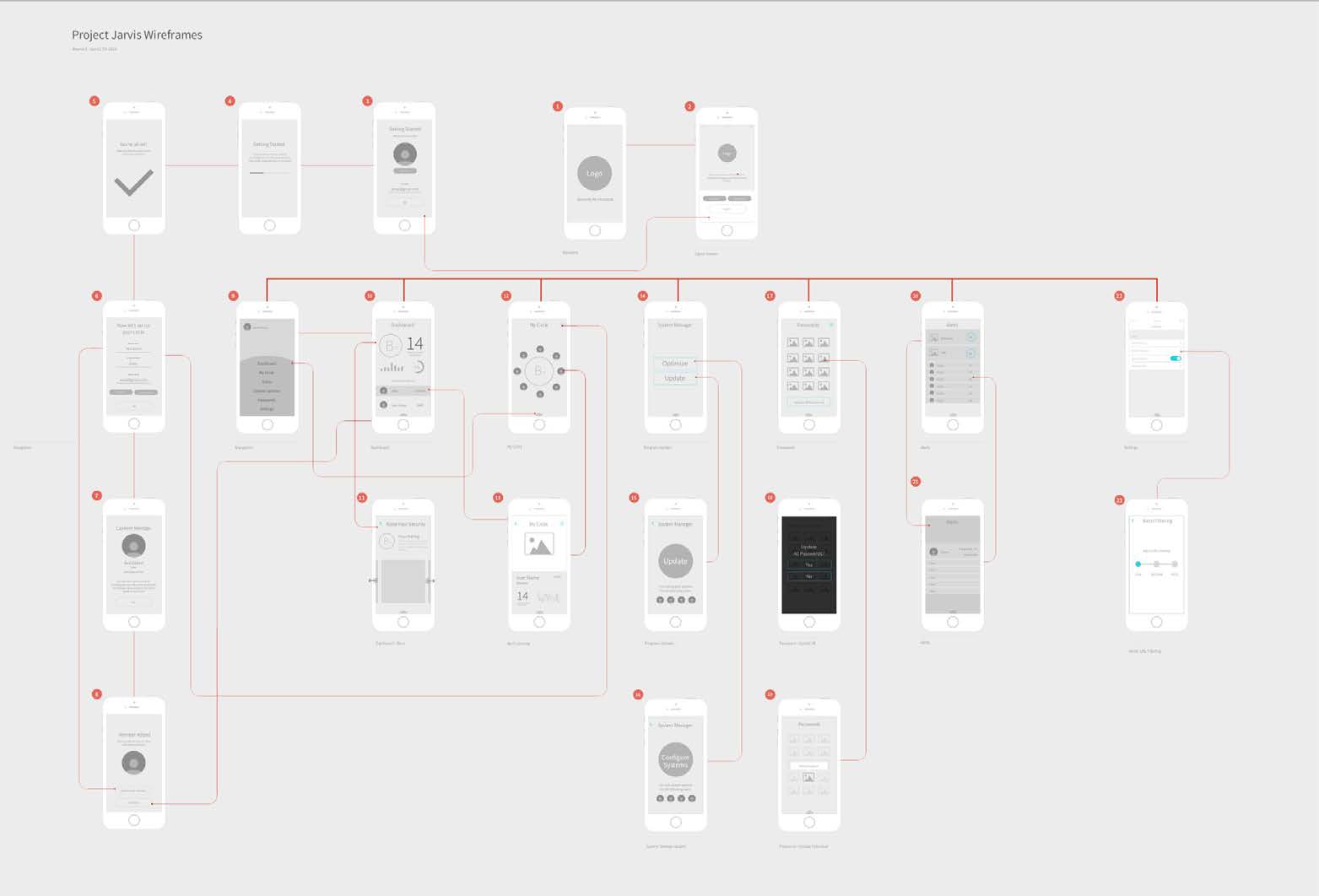 Project Jarvis wireframe map — full mobile app user flow showing onboarding, dashboard, My Circle, System Manager, Passwords, Alerts, and Settings screens