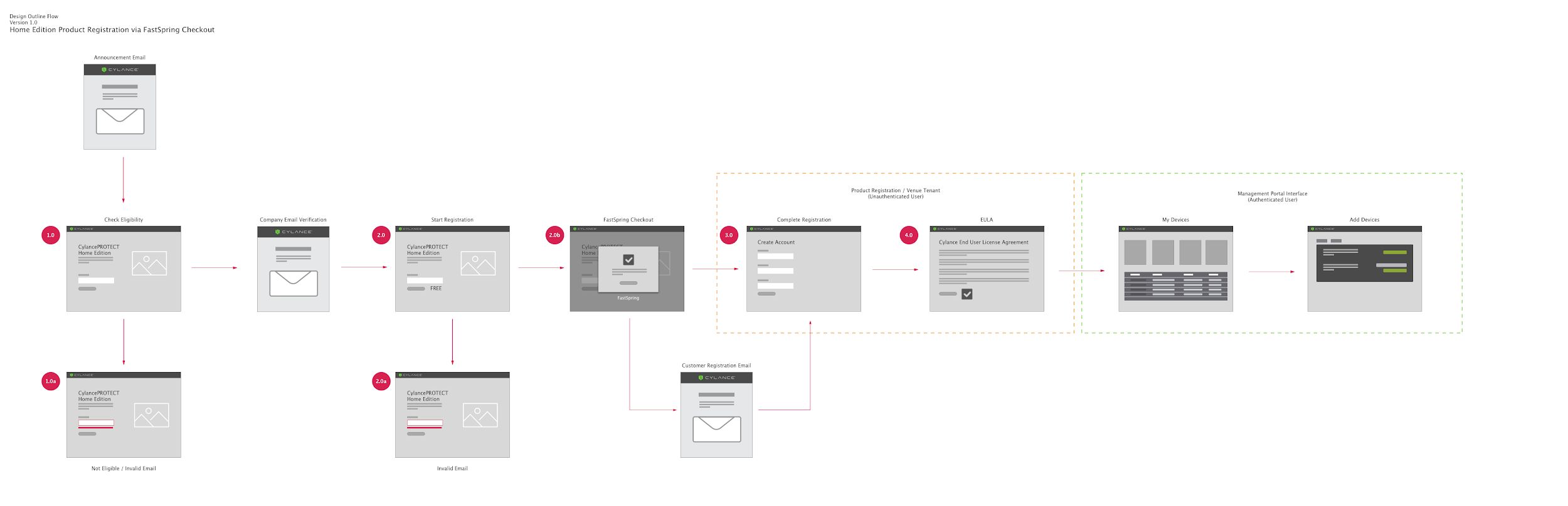 Home Edition product registration flow — from announcement email through eligibility check, email verification, FastSpring checkout, account creation, EULA, and management portal with Add Devices