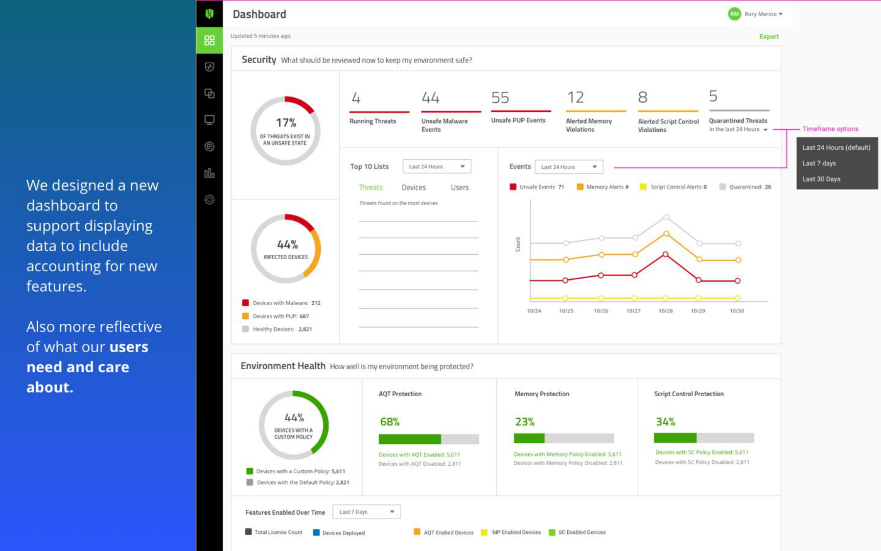 Cylance console redesign — high-fidelity dashboard showing Security section with threat metrics, Environment Health with OS distribution and agent coverage charts, and Compliance section with gauges