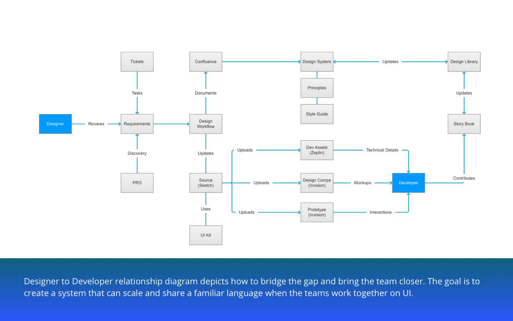 Designer-to-developer relationship diagram showing workflow from requirements and research through design system components, prototypes, and redlines into engineering implementation and QA cycles