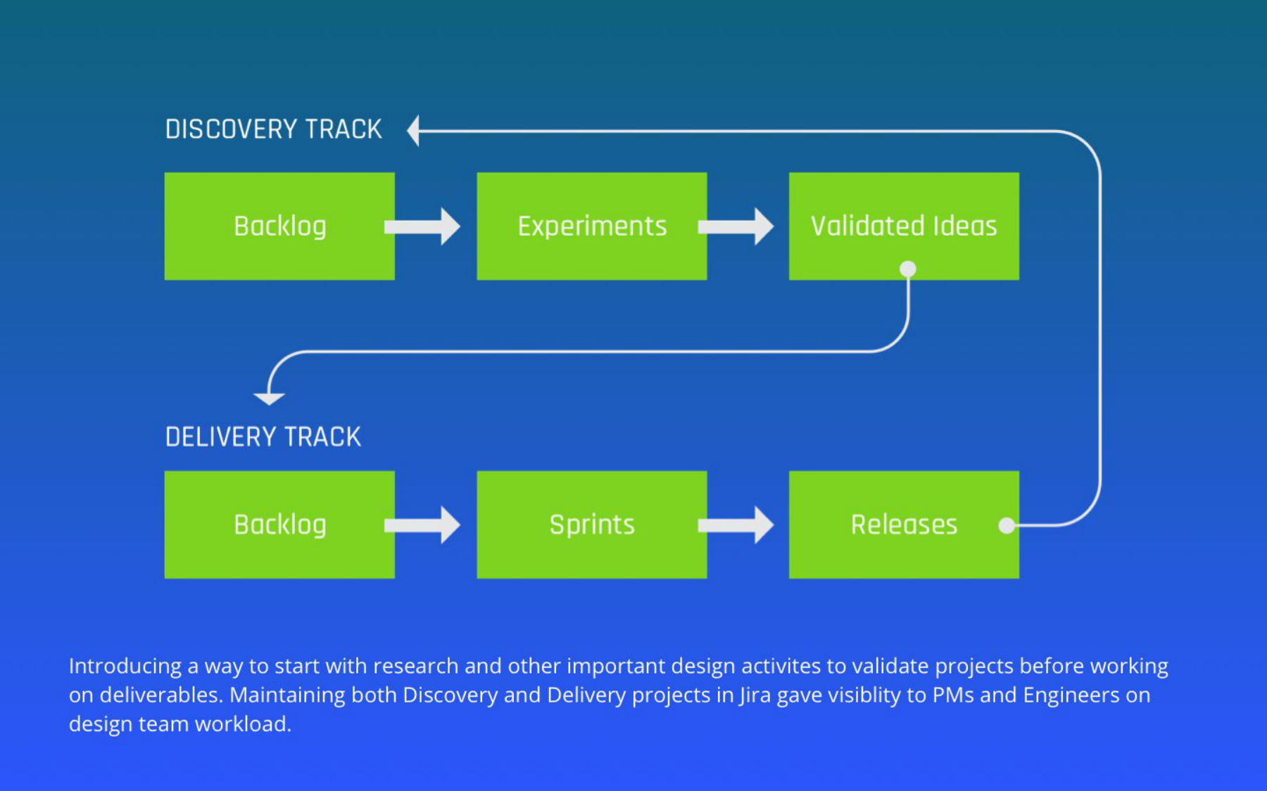 Cylance dual-track discovery and delivery process diagram showing Discovery Track running problem definition, research, and concept testing ahead of the Delivery Track through design, engineering build, and release cycles