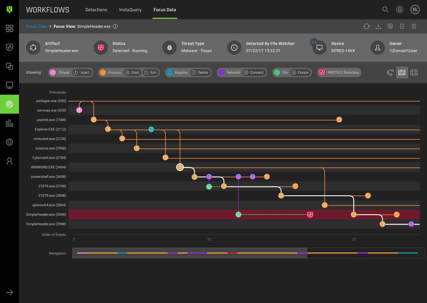 Cylance Optics Focus Data process execution timeline showing lateral movement across processes with color-coded event types