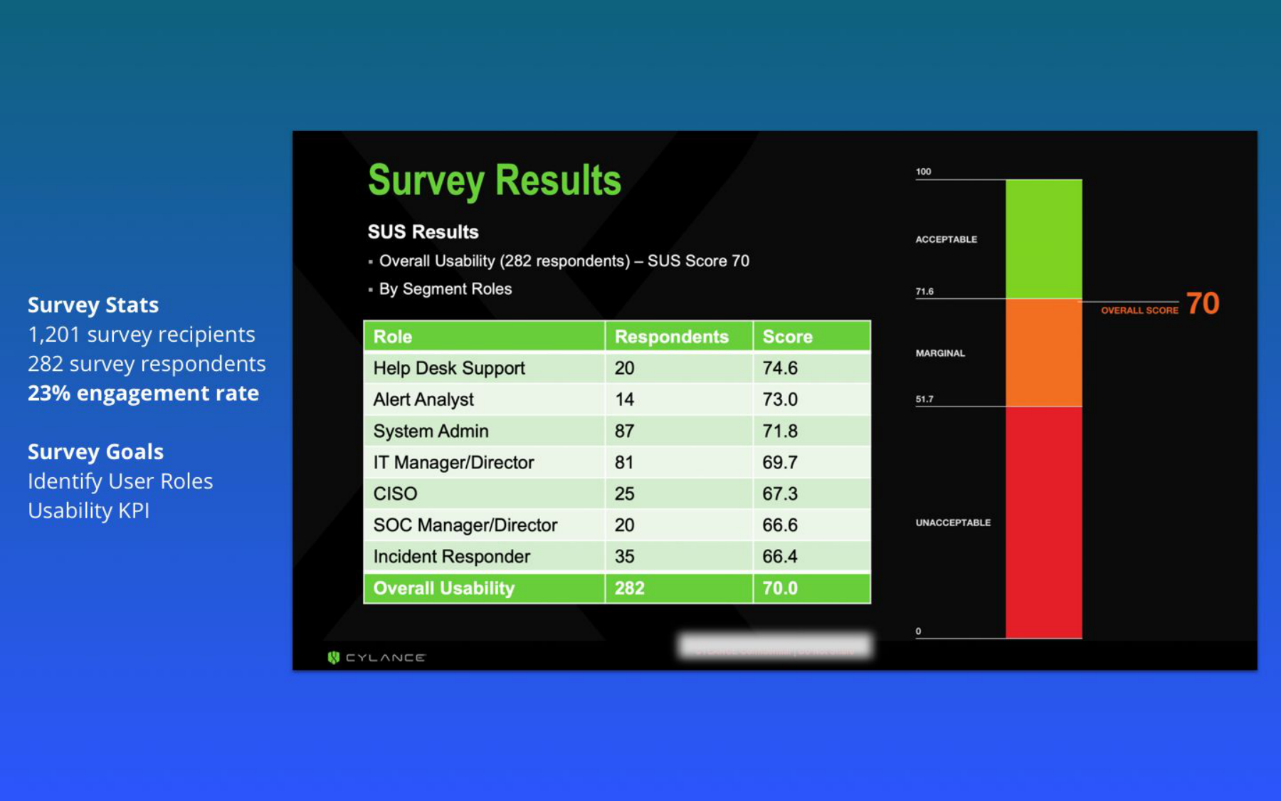 Cylance UX Research SUS survey results showing overall SUS score of 70 with role-segmented breakdown — Help Desk 74.6, Alert Analyst 73.0, System Admin 71.8, IT Manager 69.7, CISO 67.3, SOC Manager 66.6, Incident Responder 66.4