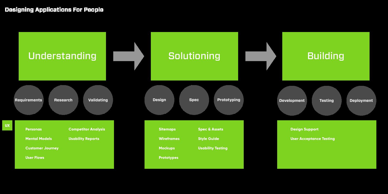 Designing Applications for People — UX involvement across three phases: Understanding (requirements, research, validating), Solutioning (design, spec, prototyping), and Building (development, testing, deployment), with UX deliverables mapped at each phase including personas, mental models, wireframes, mockups, and user acceptance testing