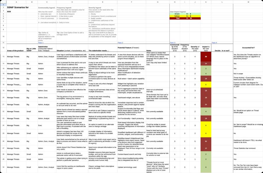 Cylance SSNIF feature scenario prioritization matrix showing stakeholder needs, potential features, frequency and severity scores, and user impact ratings across multiple product areas