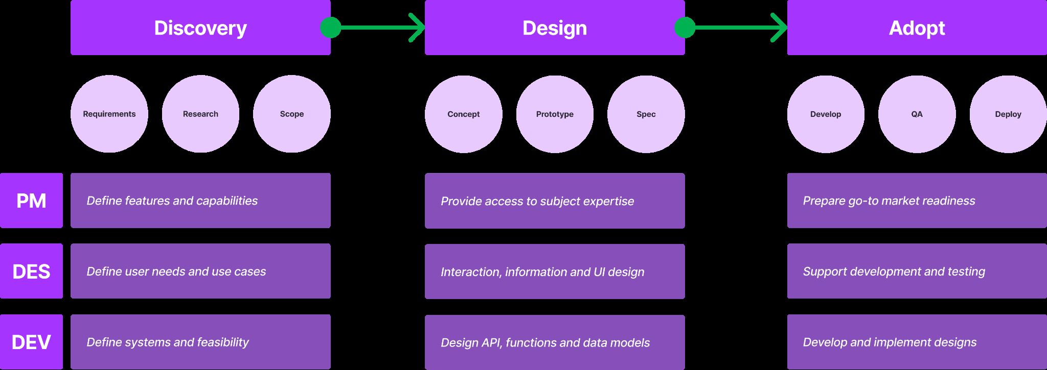 Design operating model showing three phases — Discovery, Design, and Adopt — with PM, Designer, and Developer responsibilities mapped across each phase