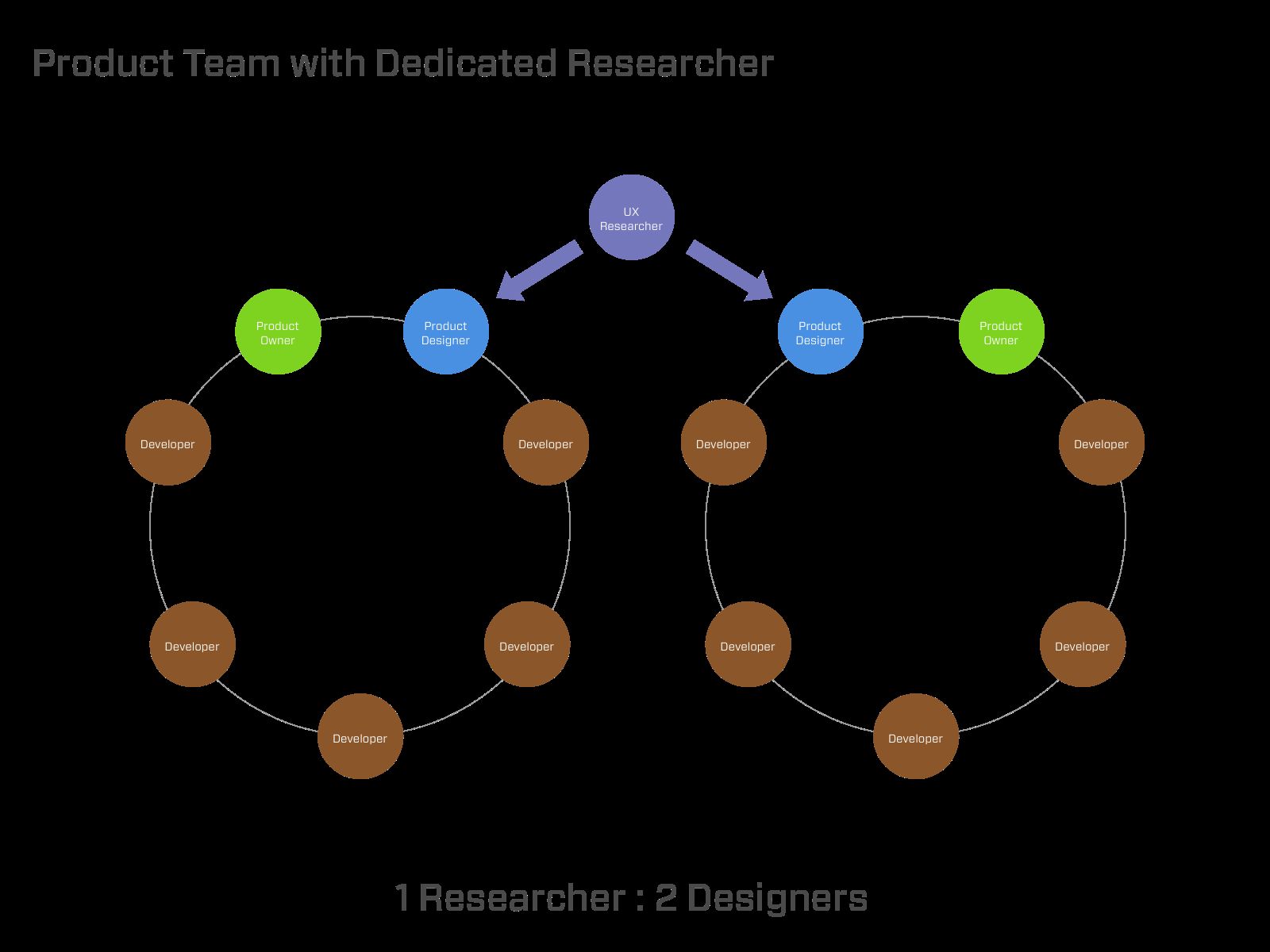 Product team model diagram showing a UX Researcher connected to two product squads, each with Product Owner, Product Designer, and Developer roles arranged in circular team structures