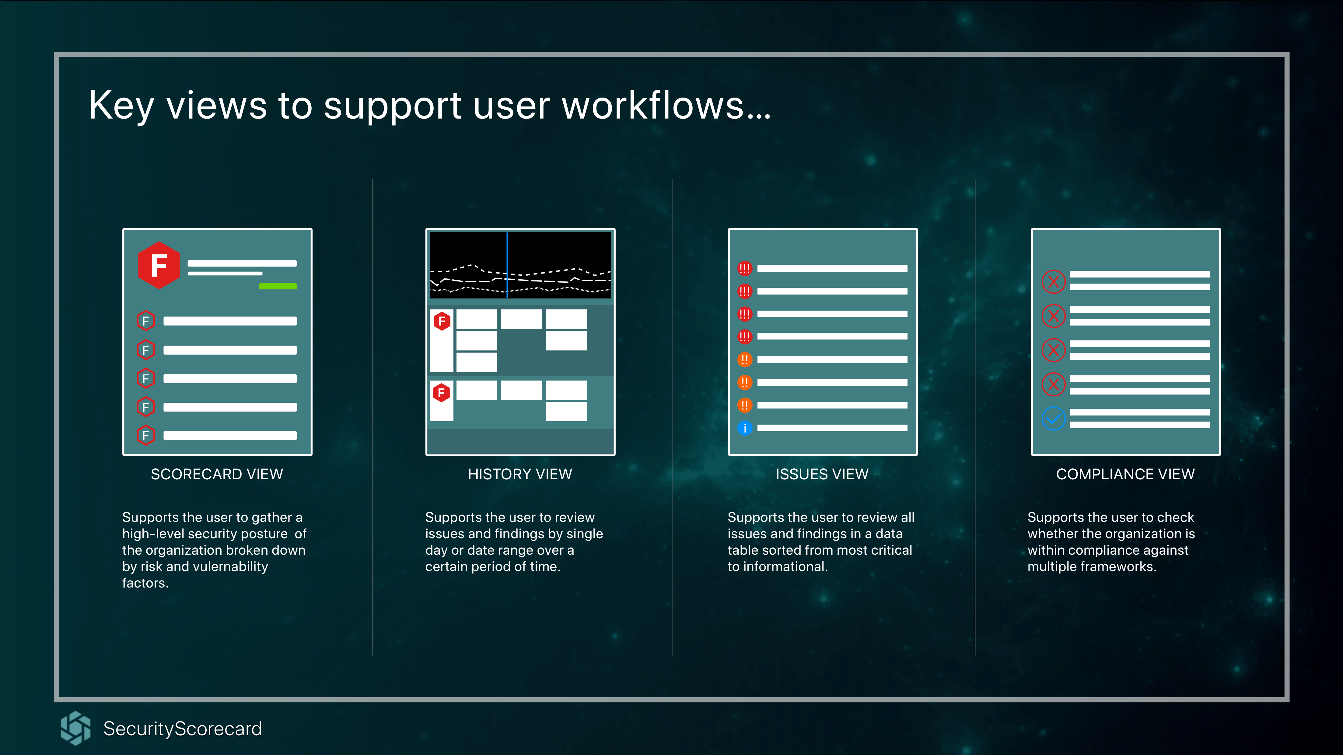 Key views audit — Scorecard, Issues, Compliance, and History views, each designed from the scorecard-owner perspective
